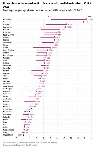 Homicide-Rates-by-State-Change-Since-2012_jpg_92