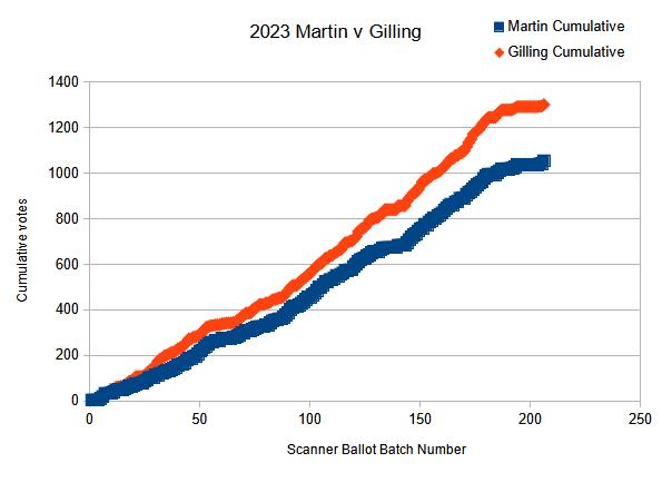 2023 Martin v Gilling