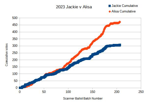 2023 Jackie v Alisa