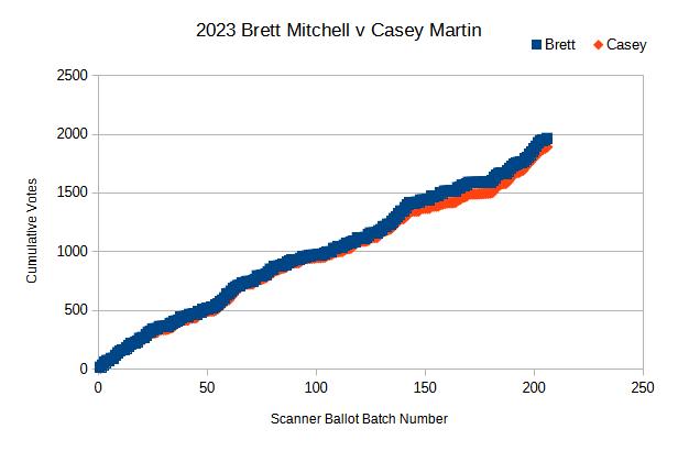 2023 Brett v Casey