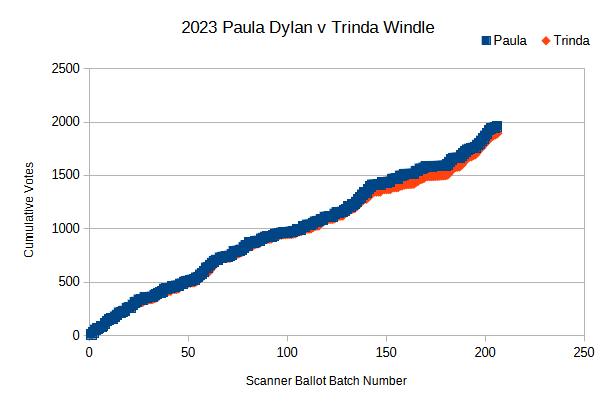 2023 Paula v Trinda